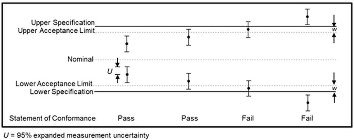 BINÁRIS állítás biztonsági sávval (w≠0) alapján