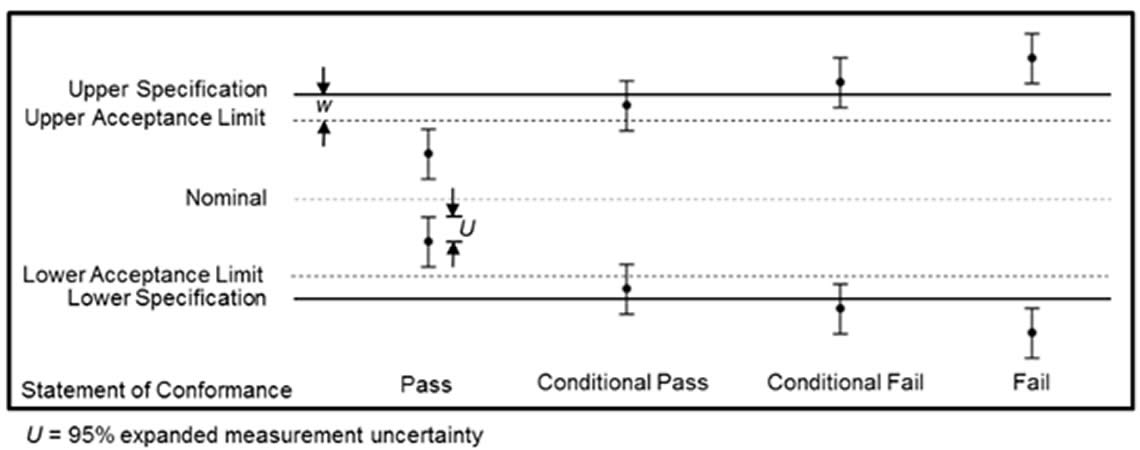 Nem BINÁRIS állítás biztonsági sávval (w≠0) alapján